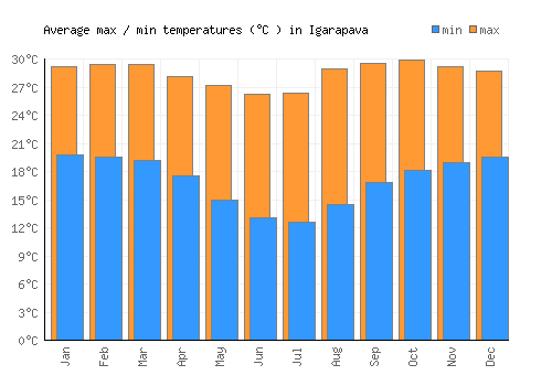 Igarapava average minimum / maximum temperatures (Celsius)