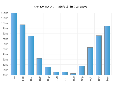 Igarapava monthly rainfall chart (inches)