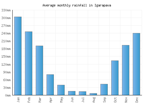 Igarapava monthly rainfall chart (mm)