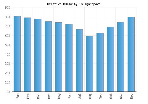 Igarapava relative humidity averages