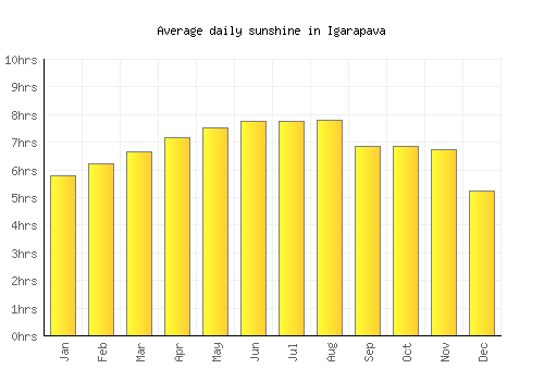 Igarapava average daily sunshine chart