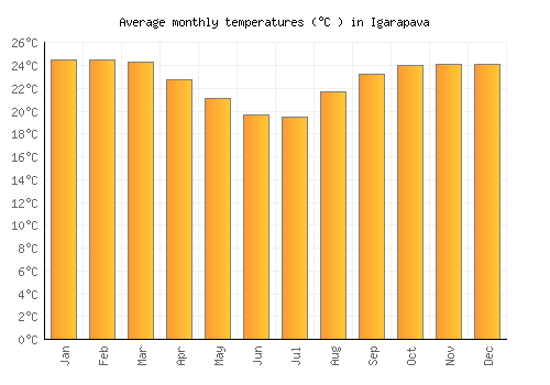 Igarapava average temperature chart (Celsius)