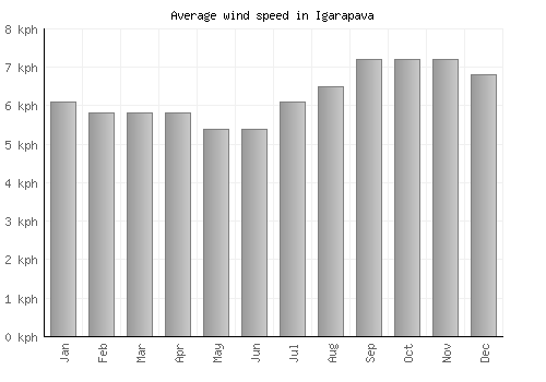 Igarapava average winspeed by month (km/h)
