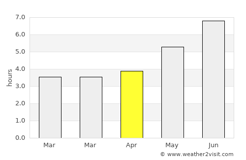Igarapé Açu average rain in April