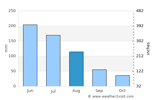 Igarapé Açu average rain in August