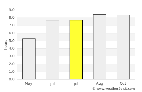 Igarapé Açu average rain in July