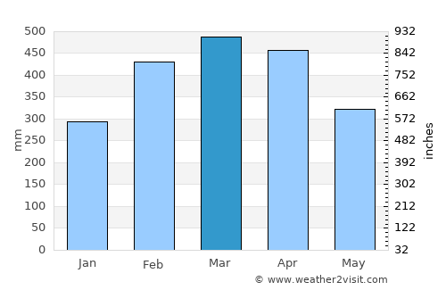 Igarapé Açu average rain in March