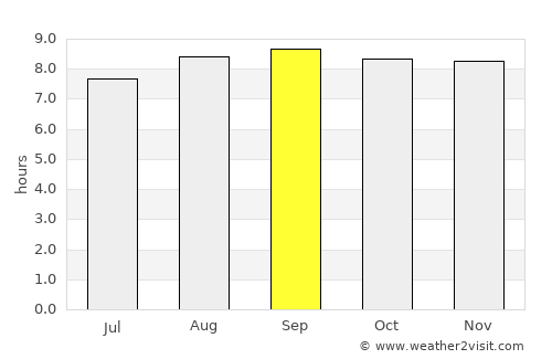 Igarapé Açu average rain in September
