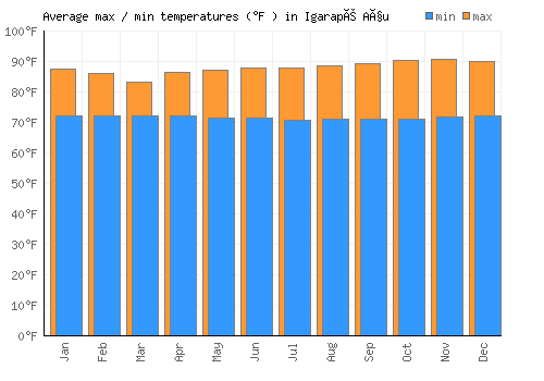 Igarapé Açu average minimum / maximum temperatures (Fahrenheit)