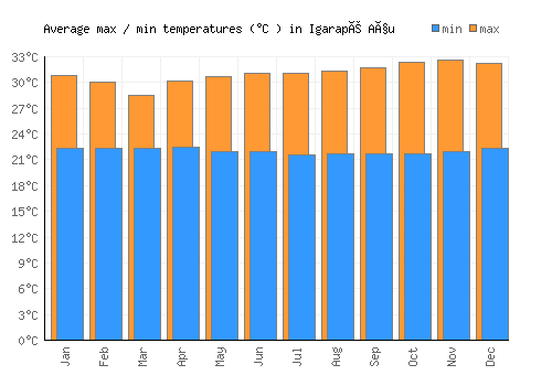 Igarapé Açu average minimum / maximum temperatures (Celsius)