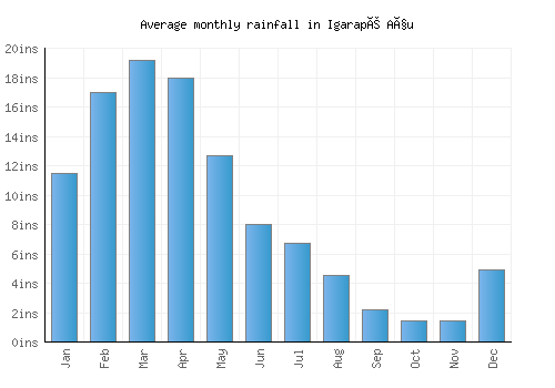 Igarapé Açu monthly rainfall chart (inches)