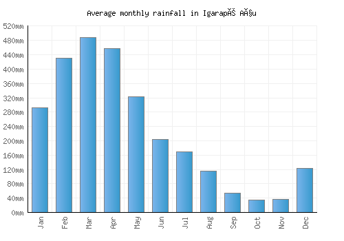 Igarapé Açu monthly rainfall chart (mm)