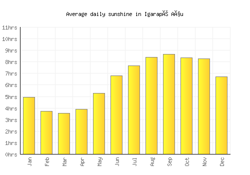 Igarapé Açu average daily sunshine chart
