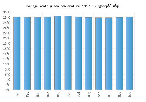 Igarapé Açu average sea temperature chart (Celsius)