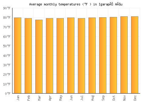 Igarapé Açu average temperature chart (Fahrenheit)