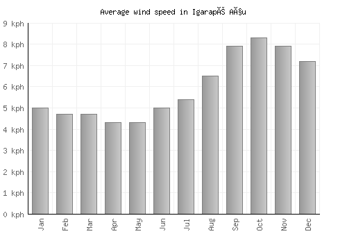 Igarapé Açu average winspeed by month (km/h)