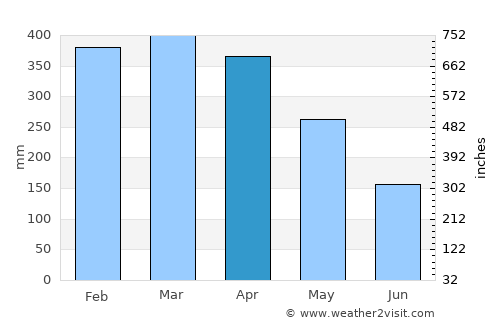 Igarapé Miri average rain in April