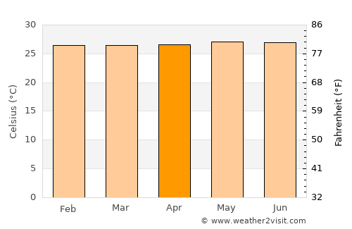 Igarapé Miri average temperature in April