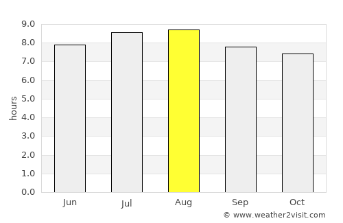 Igarapé Miri average rain in August
