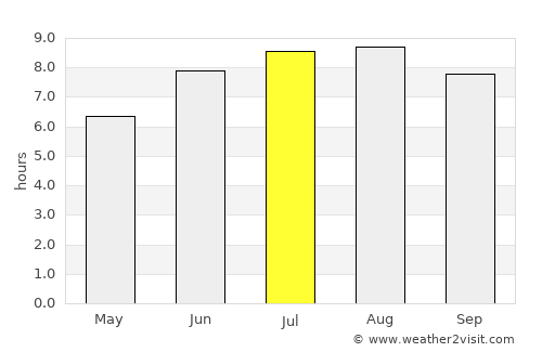 Igarapé Miri average rain in July