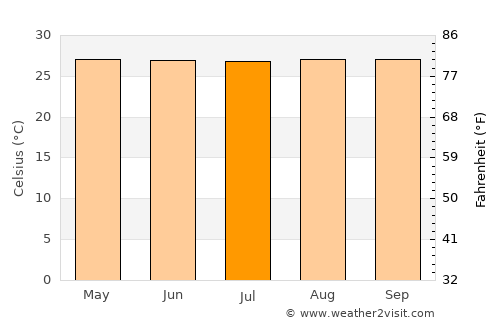 Igarapé Miri average temperature in July