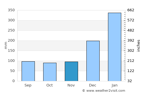 Igarapé Miri average rain in November