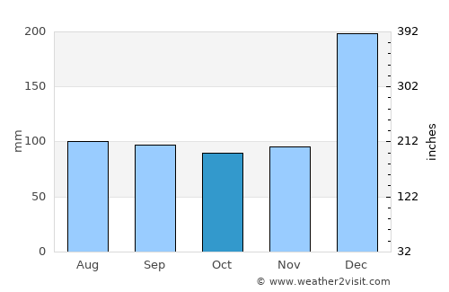 Igarapé Miri average rain in October