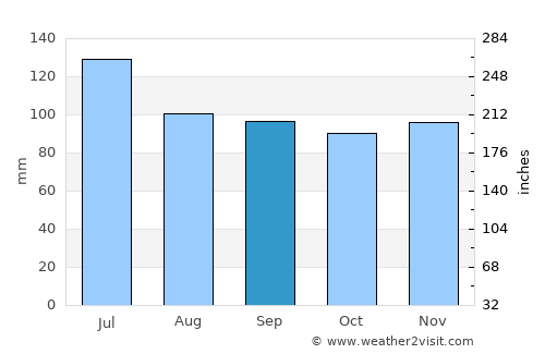 Igarapé Miri average rain in September