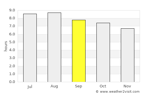 Igarapé Miri average rain in September