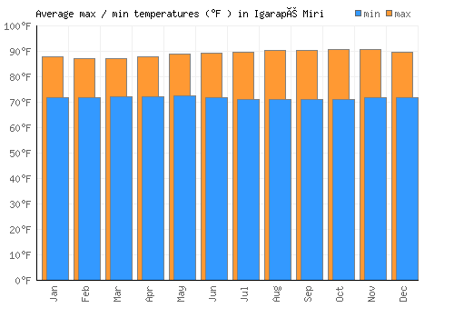Igarapé Miri average minimum / maximum temperatures (Fahrenheit)