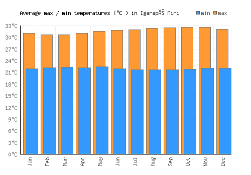 Igarapé Miri average minimum / maximum temperatures (Celsius)