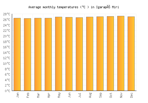 Igarapé Miri average temperature chart (Celsius)