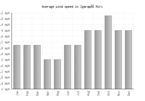 Igarapé Miri average winspeed by month (mph)