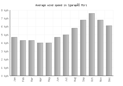 Igarapé Miri average winspeed by month (km/h)