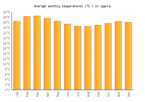 Igarra average temperature chart (Celsius)