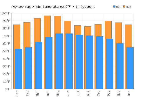 Igatpuri average minimum / maximum temperatures (Fahrenheit)