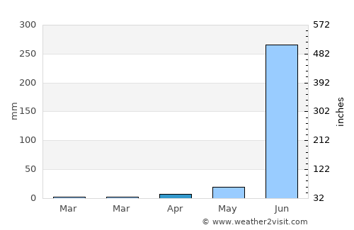 Igatpuri average rain in April