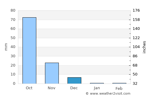 Igatpuri average rain in December