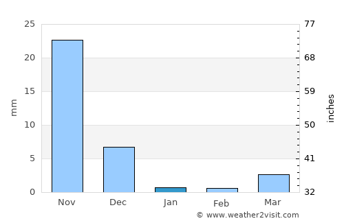 Igatpuri average rain in January