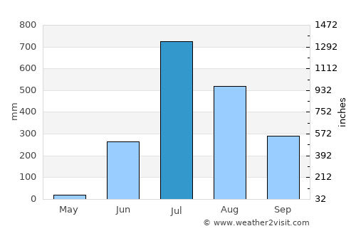 Igatpuri average rain in July