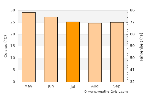 Igatpuri average temperature in July
