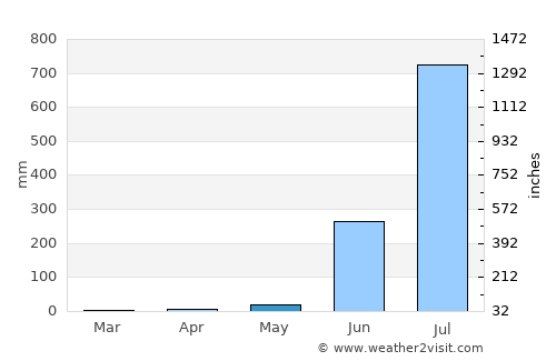 Igatpuri average rain in May