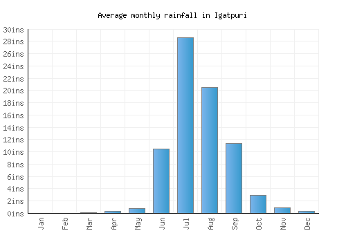 Igatpuri monthly rainfall chart (inches)