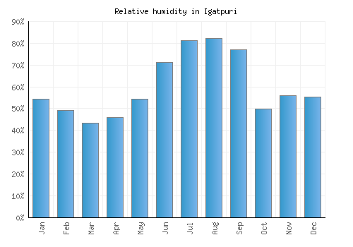 Igatpuri relative humidity averages