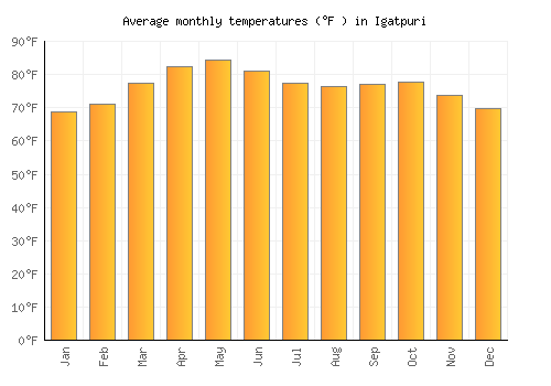 Igatpuri average temperature chart (Fahrenheit)