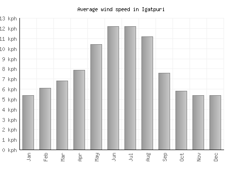 Igatpuri average winspeed by month (km/h)