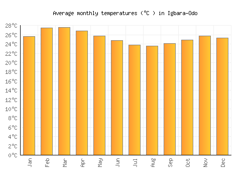 Igbara-Odo average temperature chart (Celsius)