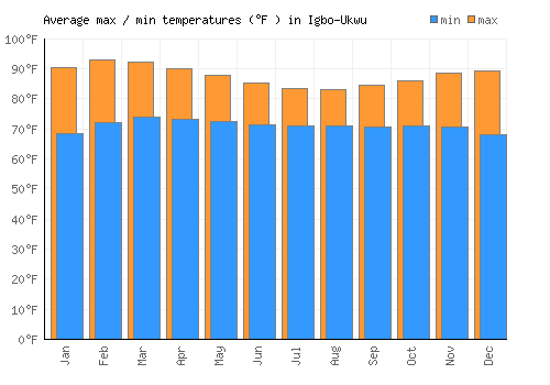 Igbo-Ukwu average minimum / maximum temperatures (Fahrenheit)