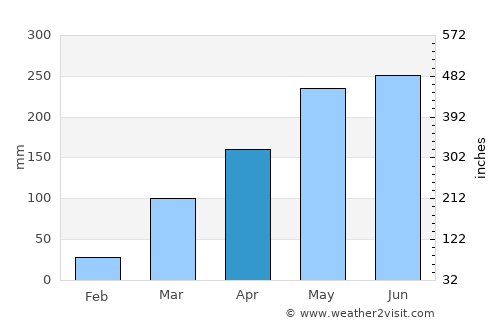 Igbo-Ukwu average rain in April