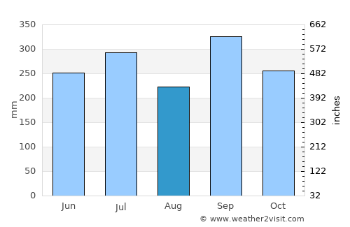 Igbo-Ukwu average rain in August